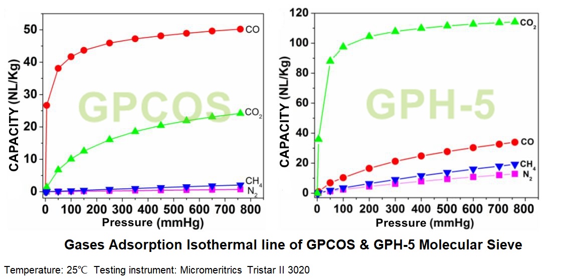 Adsorbant au monoxyde de carbone GPCOS PSA CO